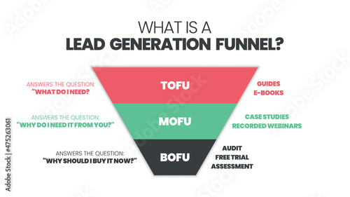 A lead generation funnel is a TOFU (top of funnel), MOFU (middle of funnel), BOFU (bottom of funnel) diagram for digital marketing. The customization of the target market group illustration vector 