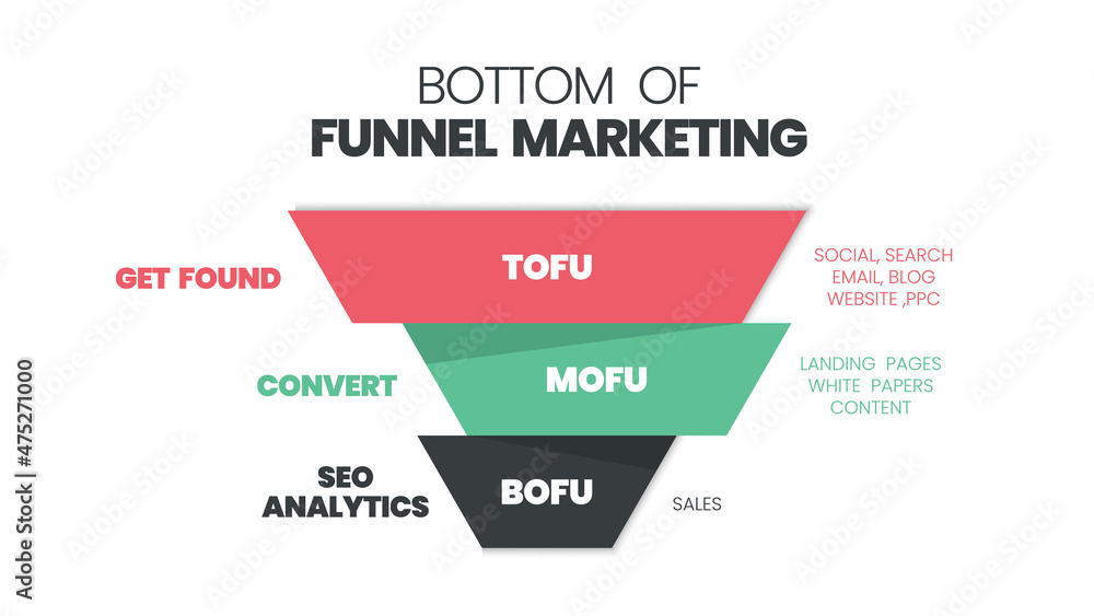 Bottom-of-the-funnel content is an asset to persuade the purchased and explains how the value of the products and services will be implemented by getting found, convert, SEO analytics the content. Bottom-of-the-funnel content is an asset to persuade the purchased and explains how the value of the products and services will be implemented by getting found, convert, SEO analytics the content.