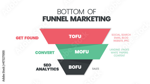 Bottom-of-the-funnel content is an asset to persuade the purchased and explains how the value of the products and services will be implemented by getting found, convert, SEO analytics the content.   
