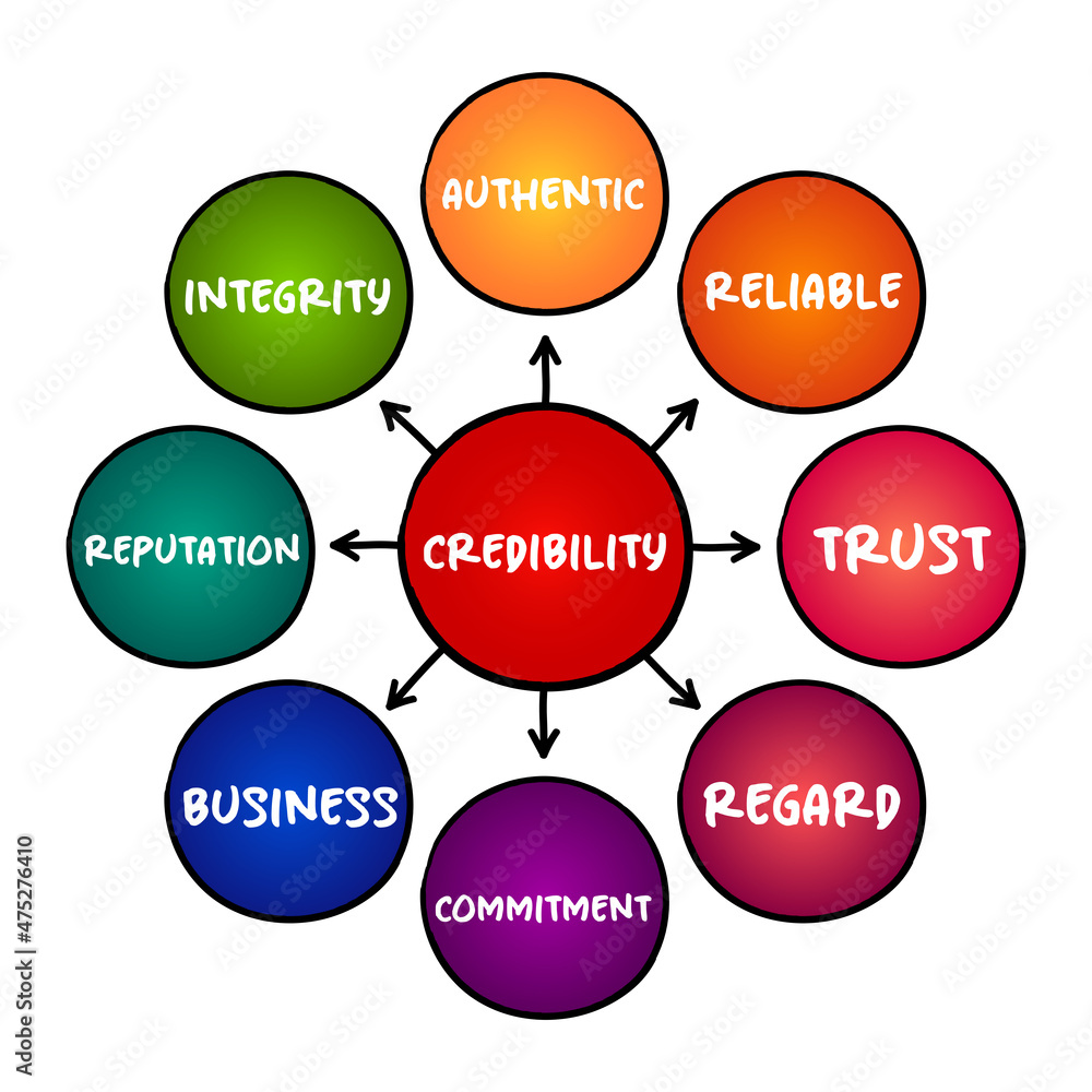Credibility - objective and subjective components of the believability of a source or message, mind map concept for presentations and reports Credibility - objective and subjective components of the believability of a source or message, mind map concept for presentations and reports