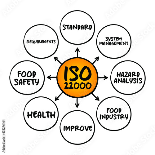 ISO 22000 - Food safety management system which provides requirements for organizations in the food industry, mind map concept for presentations and reports