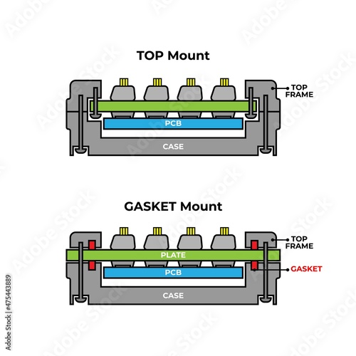 Gasket Mount on Keyboards System. mounted style of mechanical keyboard with Frame, Plate, PCB, case