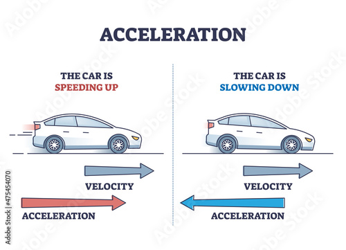 Acceleration as physics force for car movement and velocity outline diagram. Labeled educational vehicle speeding up and slowing down interaction to motion vector illustration. Theoretical explanation