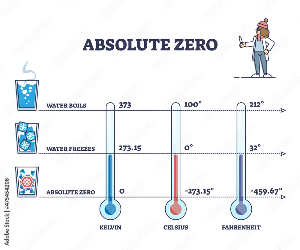 Absolute zero as lowest temperature limit for water freezing outline diagram. Labeled educational comparison scheme with Kelvin, celsius and fahrenheit scales vector illustration. Liquid state changes - obrazy, fototapety, plakaty 