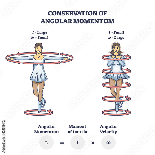 Conservation of angular momentum with mechanics formula outline diagram. Labeled educational figure skating rotating physics explanation with angular moment of inertia and velocity vector illustration photo