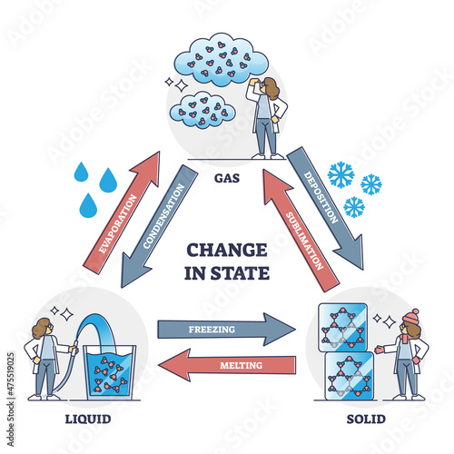 Change in state with gas, liquid and solid water outline diagram. Labeled educational scheme with evaporation, condensation, freezing, melting or deposition and sublimation states vector illustration.