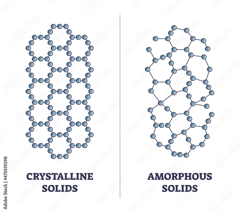 Crystalline versus amorphous solids as material structure and hardness properties outline diagram. Labeled educational material structure comparison with atoms formation shapes vector illustration.