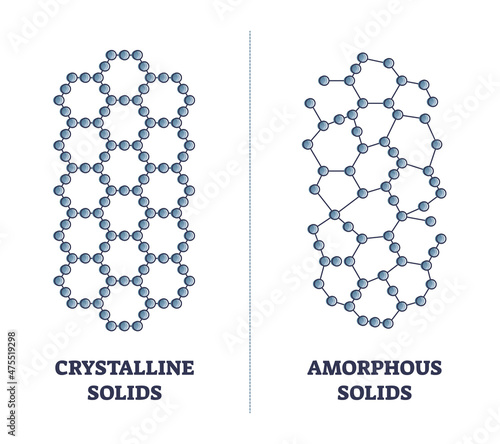 Crystalline versus amorphous solids as material structure and hardness properties outline diagram. Labeled educational material structure comparison with atoms formation shapes vector illustration. photo