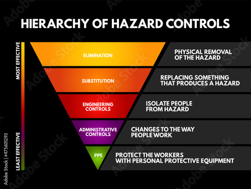 Hierarchy of hazard control - system used in industry to minimize or eliminate exposure to hazards, concept for presentations and reports