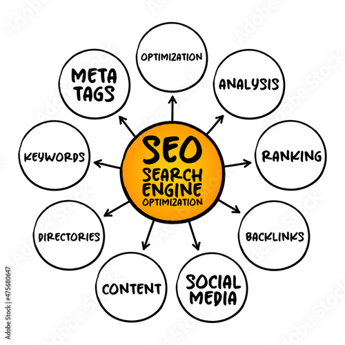 SEO - Search Engine Optimization acronym, process of improving the quality and quantity of website traffic to a website, mind map business concept for presentations and reports