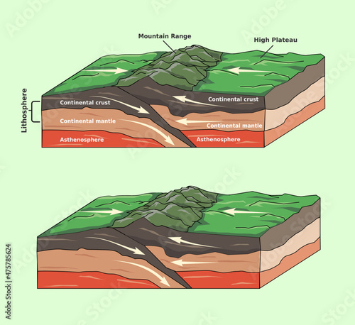 Vector illustration of two continental plates converge. Understanding plates motion photo
