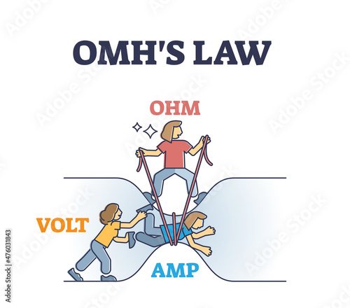 Omhs law funny visualization with omh, volt or amp elements outline diagram. Labeled educational electricity resistance scheme with funny characters explanation vector illustration. Mechanical physics