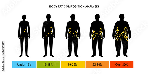 Body fat composition