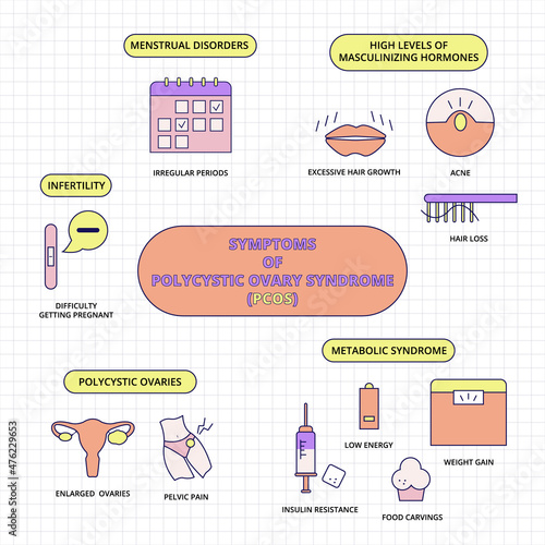 Symptoms of polycystic ovary syndrome. Pcos, healthcare, warning. For topics like medicine, infertility, hormones photo