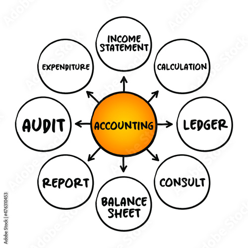 Accounting - measurement, processing and communication of financial and non financial information about economic entities, mind map concept for presentations and reports