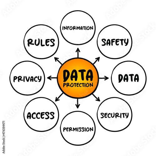 Data Protection - process of safeguarding important data from corruption, mind map concept for presentations and reports