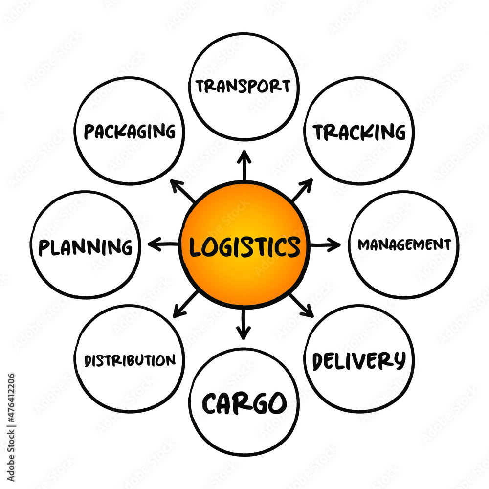 Logistics - detailed organization and implementation of a complex operation, mind map concept for presentations and reports Logistics - detailed organization and implementation of a complex operation, mind map concept for presentations and reports