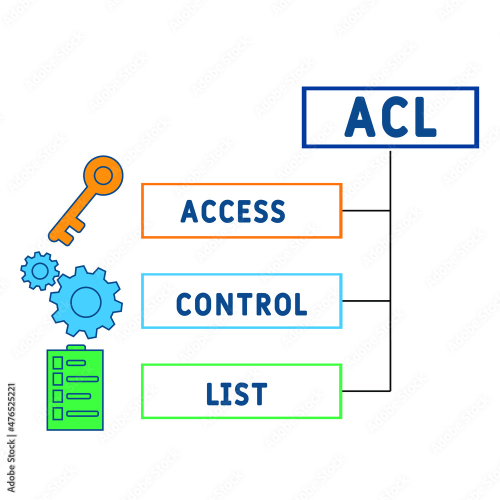 ACL - Access Control List acronym. business concept background. vector illustration concept with keywords and icons. lettering illustration with icons for web banner, flyer, landing ACL - Access Control List acronym. business concept background. vector illustration concept with keywords and icons. lettering illustration with icons for web banner, flyer, landing