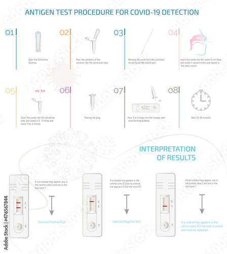 Illustration- infographic of the procedure for a home antigen test.process and interpretation of the results.combat COVID-19.