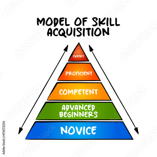 Model of skill acquisition - model of how learners acquire skills through formal instruction and practicing, mind map concept for presentations and reports