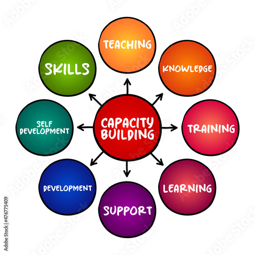 Capacity building - improvement in an individual or organization's facility to produce, perform or deploy, mind map concept for presentations and reports