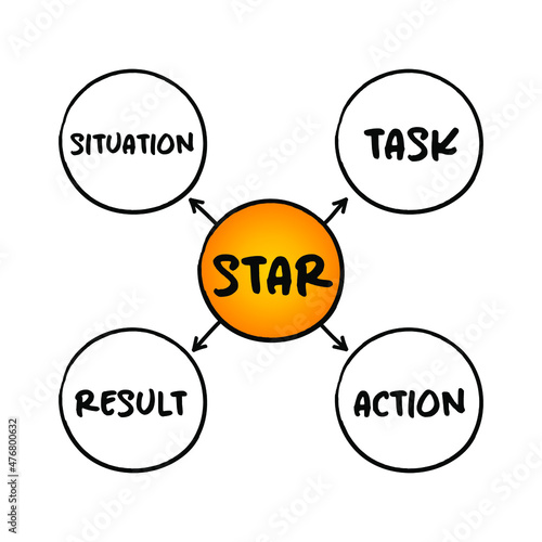 STAR acronym (Situation, Task, Action, Result) format is a technique used by interviewers to gather all the relevant information, mind map concept for presentations and reports