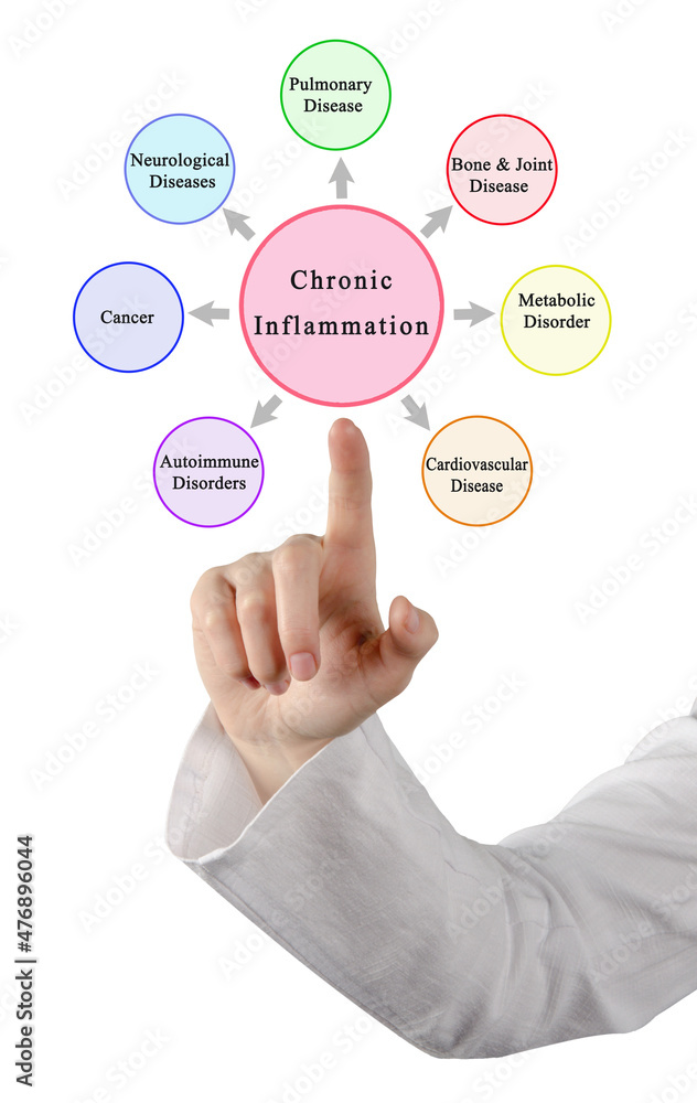Seven Consequences of Chronic Inflammation Seven Consequences of Chronic Inflammation