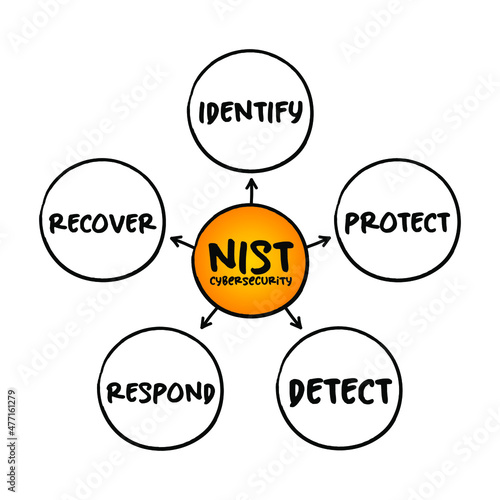NIST Cybersecurity Framework - set of standards, guidelines, and practices designed to help organizations manage IT security risks, mind map concept for presentations and reports