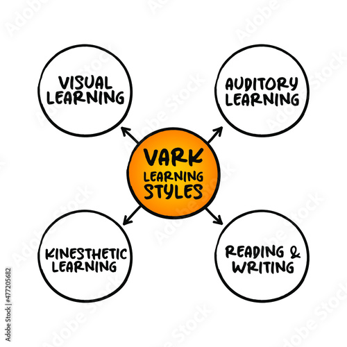 VARK Learning Styles model - was designed to help students and others learn more about their individual learning preferences, acronym mind map concept for presentations and reports