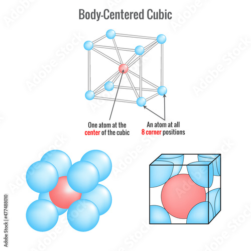 Body centered cubicl lattice structure in solid state