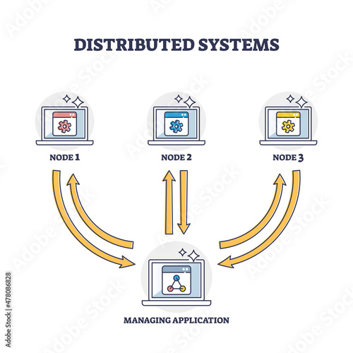 Distributed systems with file storage in different network outline diagram. Labeled educational scheme with multiple nodes and managing application for information integration vector illustration.