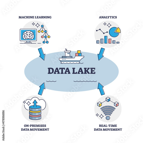 Data lake as big raw information and file storage system outline diagram. Labeled educational database usage for analytic, machine learning, real time or on premises data movement vector illustration.