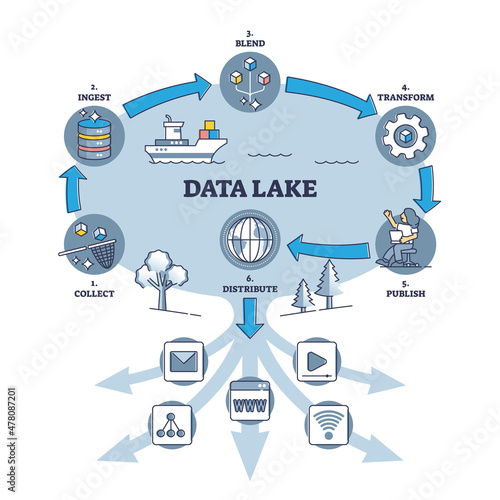 Data lake principle explanation with work cycle and stages outline diagram. Labeled educational steps from information files collection and transforming to publish and distribution vector illustration