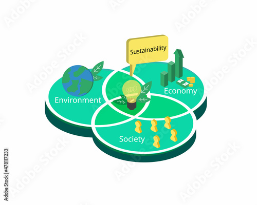 Sustainable development means designing the right mix of economic, social and environmental policies