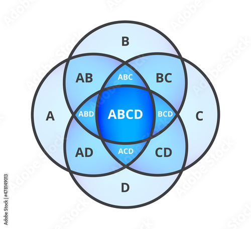 Vector illustration of Venn diagram, four circle layout, the intersection of four sets. Diagram with overlapping circles isolated on a white background. A, B, C, D give ABC, BCD, ACD, ABD, and ABCD.