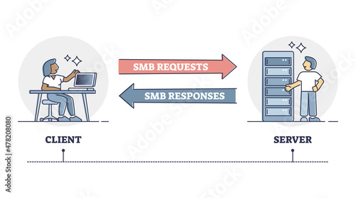 SMB or server message block system as networking protocol outline diagram. Labeled educational Common Internet File System with requests and responses between client and server vector illustration.