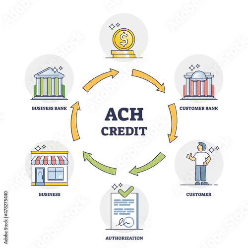 ACH credit or automated clearing house as transaction system outline diagram. Labeled educational bank payment process explanation with customer, authorization and business steps vector illustration. photo