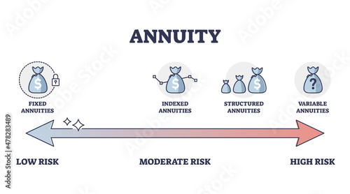 Annuity type comparison with low, moderate and high risk levels outline diagram. Labeled educational indexed, structured and variable annuities strategies for pension investment vector illustration