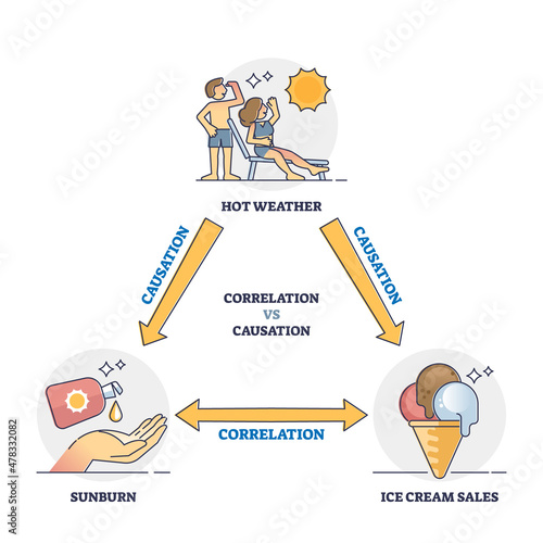 Correlation vs causation connection and differences analysis outline diagram. Labeled educational explanation scheme with weather example for cause relationship in statistics vector illustration. photo