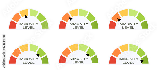 Chart with statistics of changes in immunity due to vaccination or change in human health status. Colored block diagram vector set with arrow pointer of immunity level, analysis of health indicators