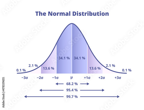Vector scientific graph or chart with a continuous probability distribution. Normal distribution or Gaussian distribution, diagram with percentages and standard deviations isolated on white background photo