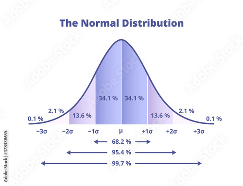 Vector scientific graph or chart with a continuous probability distribution. Normal distribution or Gaussian distribution, diagram with percentages and standard deviations isolated on white background