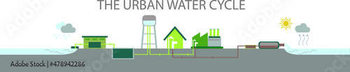 The urban water cycle. Vector illustration EPS10