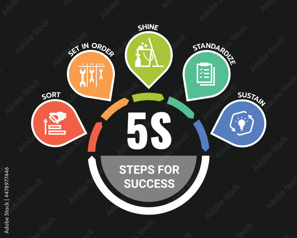Vecteur Stock 5s methodology steps for success chart with sort, set in ...