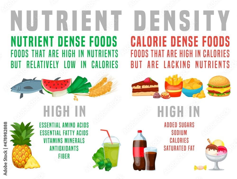 Nutrient dense foods versus calorie dense foods. Horizontal poster ...
