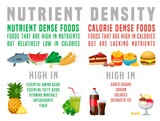 Nutrient dense foods versus calorie dense foods. Horizontal poster.
