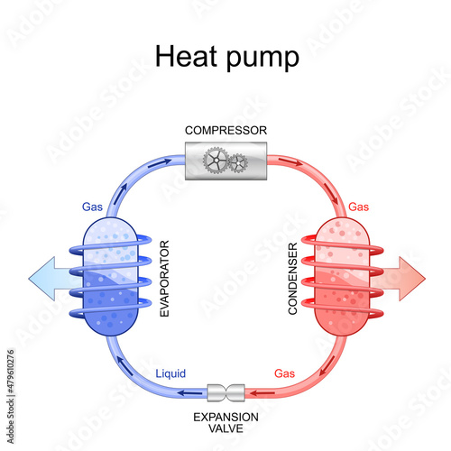 heat pump. explanation of structure and works principle.