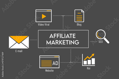 Affiliate Marketing , Social Media Advertisement Connection Concept 