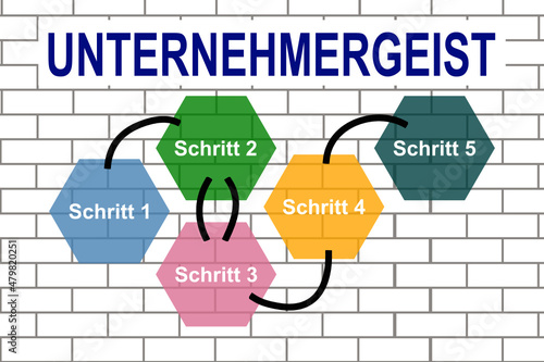 Unternehmergeist in fünf Schritten