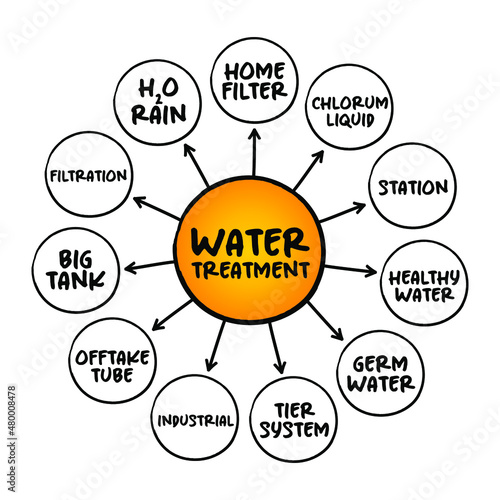 Water treatment - process that improves the quality of water to make it appropriate for a specific end-use, mind map concept for presentations and reports